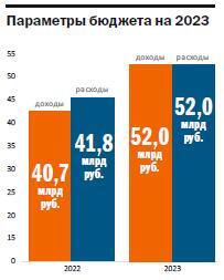 Город развития: Бюджет созидания и надежности
2 Город развития: Бюджет созидания и надежности
2