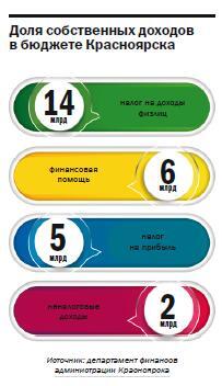 Развитие города: Рубежи красноярского бюджета 2 Развитие города: Рубежи красноярского бюджета 2