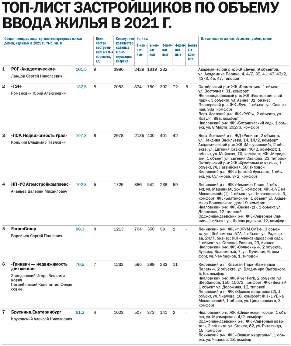В 2023 г. объем ввода новостроек сохранится. Рейтинг крупнейших застройщиков Екатеринбурга 1 В 2023 г. объем ввода новостроек сохранится. Рейтинг крупнейших застройщиков Екатеринбурга 1