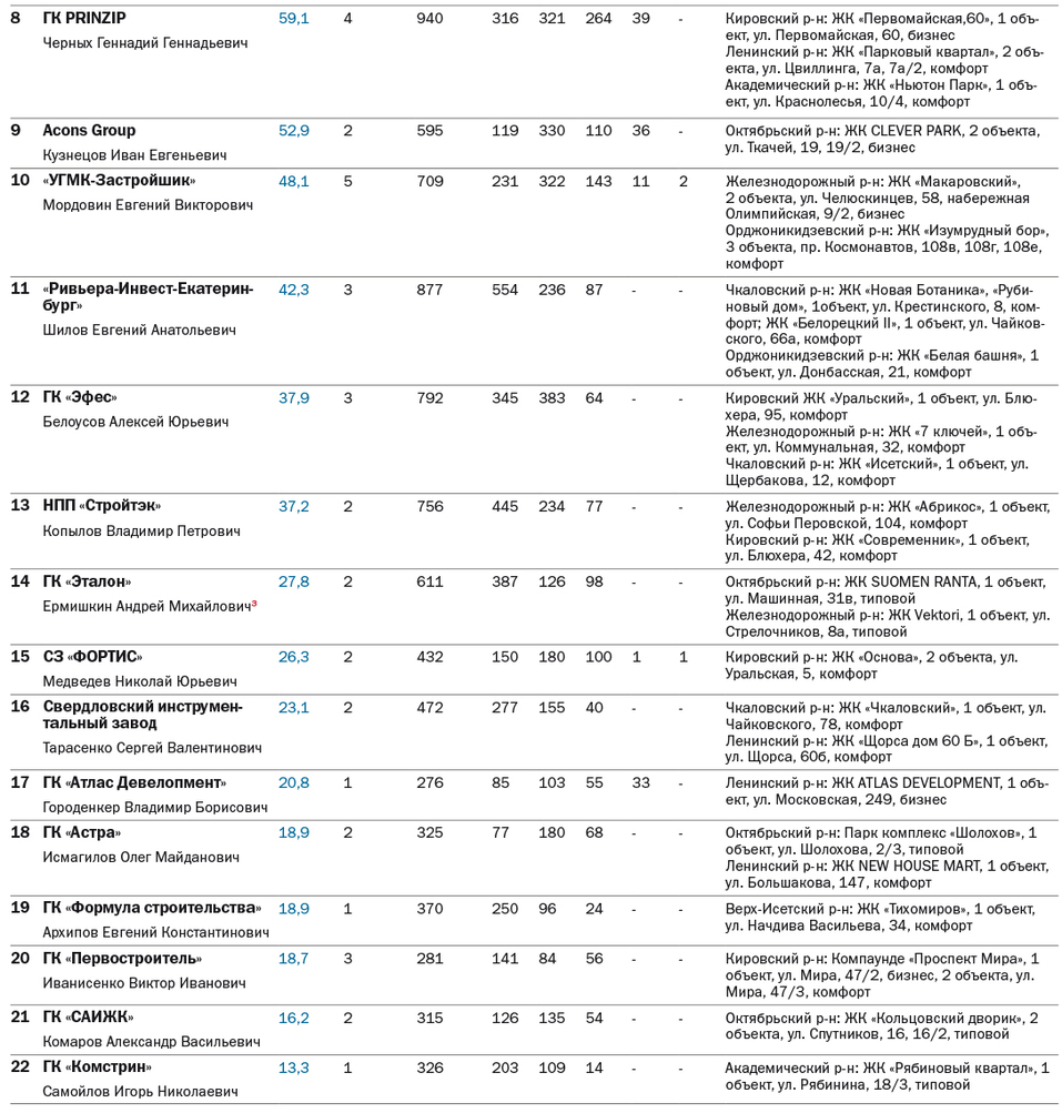 В 2023 г. объем ввода новостроек сохранится. Рейтинг крупнейших застройщиков Екатеринбурга 2 В 2023 г. объем ввода новостроек сохранится. Рейтинг крупнейших застройщиков Екатеринбурга 2