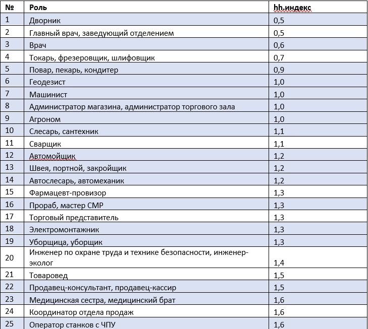 Названы самые дефицитные специалисты Нижегородской области  1