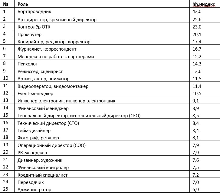 Названы самые дефицитные специалисты Нижегородской области  2