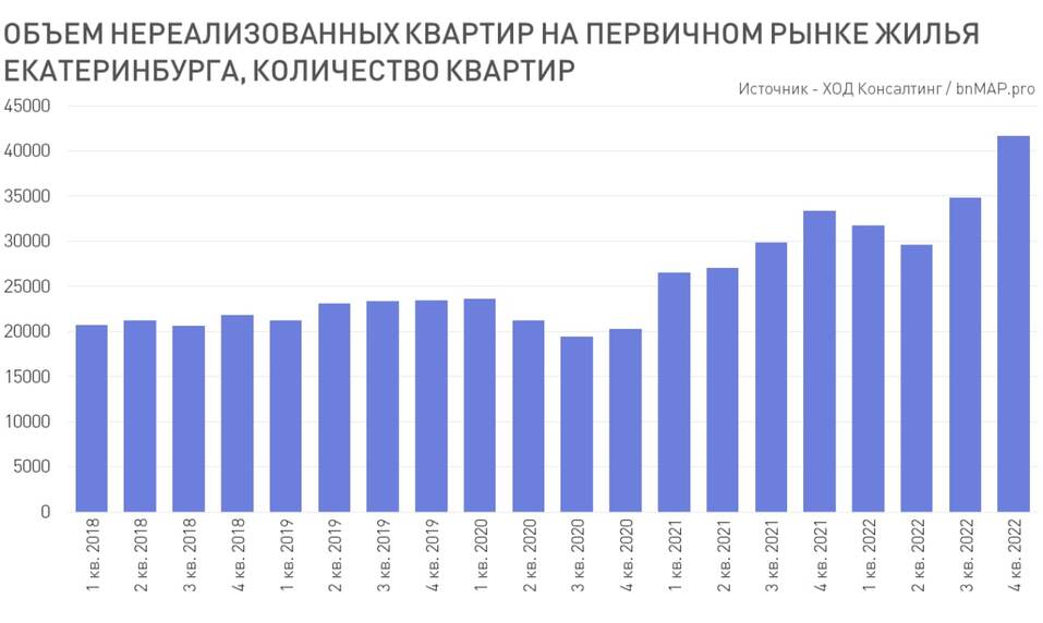 На рынке новостроек Екатеринбурга — исторический рекорд: 41,7 тыс. непроданных квартир 1