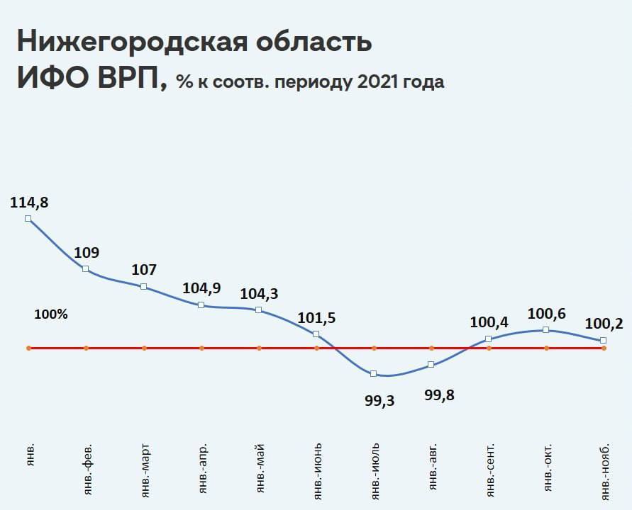 Правительство Нижегородской области ожидает рост региональной экономики по итогам 2022 г. 1 Правительство Нижегородской области ожидает рост региональной экономики по итогам 2022 г. 1