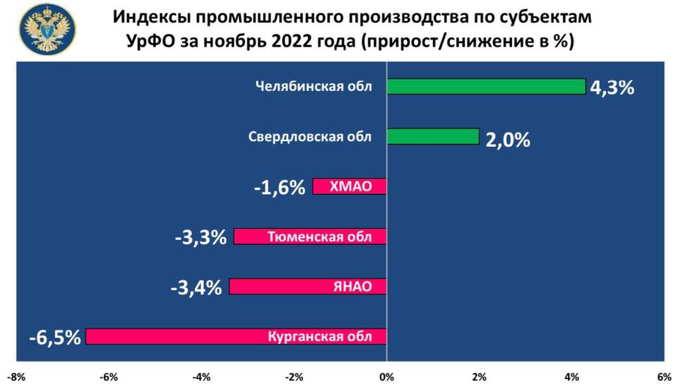 Промышленность Челябинской области начала расти быстрее всех на Урале. Инфографика 2 Промышленность Челябинской области начала расти быстрее всех на Урале. Инфографика 2