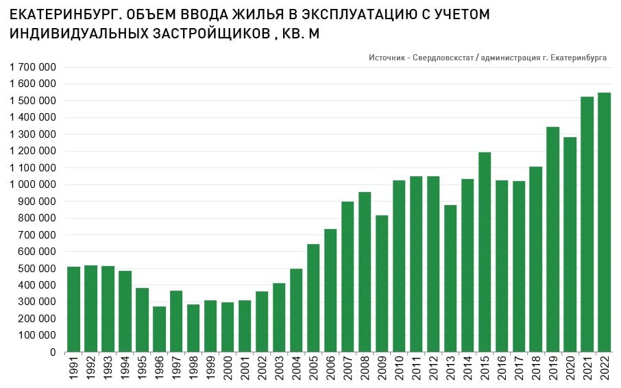 В 2022 году в Екатеринбурге ввели более 1,5 млн. кв. м жилья — это исторический максимум  1