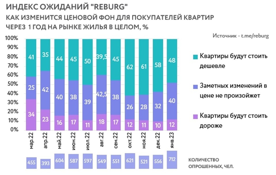 Цена квадратного метра растет. Но многие ожидают, что она вот-вот начнет падать 2 Цена квадратного метра растет. Но многие ожидают, что она вот-вот начнет падать 2