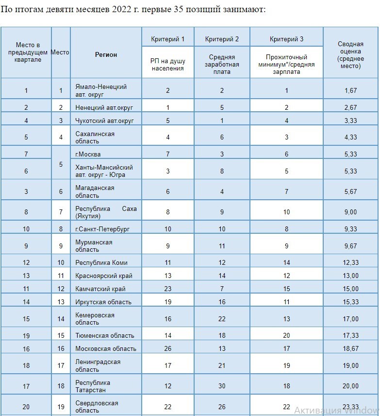 Новосибирская область не попала в рейтинг социально-экономического положения регионов 1 Новосибирская область не попала в рейтинг социально-экономического положения регионов 1