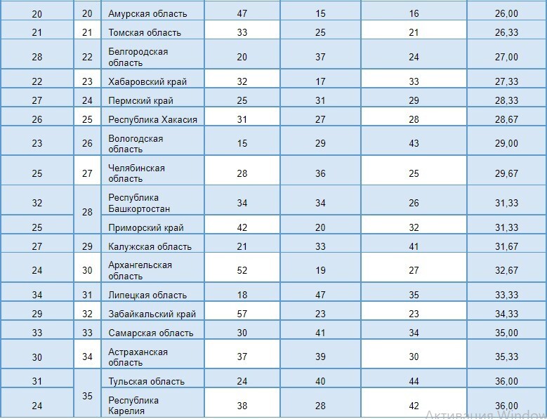Новосибирская область не попала в рейтинг социально-экономического положения регионов 2 Новосибирская область не попала в рейтинг социально-экономического положения регионов 2