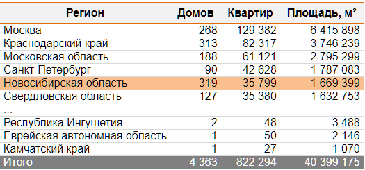 ЕРЗ назвала застройщиков-лидеров 2022 г. по вводу жилья в Новосибирской области 1 ЕРЗ назвала застройщиков-лидеров 2022 г. по вводу жилья в Новосибирской области 1