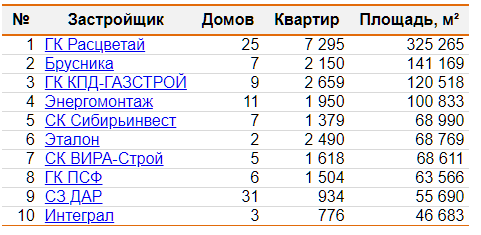 ЕРЗ назвала застройщиков-лидеров 2022 г. по вводу жилья в Новосибирской области 2 ЕРЗ назвала застройщиков-лидеров 2022 г. по вводу жилья в Новосибирской области 2