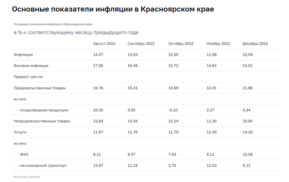 Высокий урожай зерна в Красноярском крае сдержал рост цен на продукты
 1