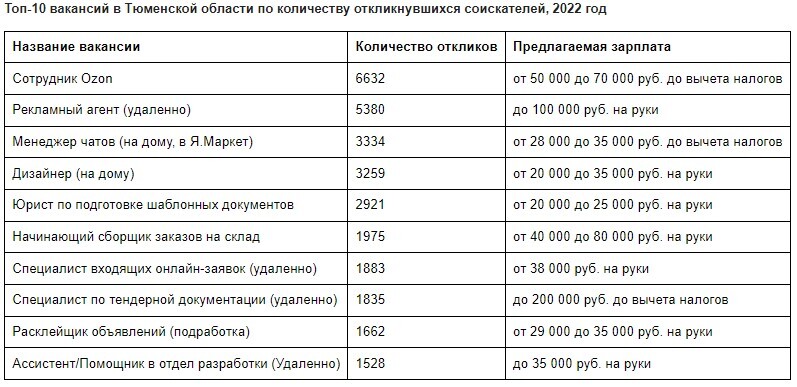 Самые востребованные вакансии Самые востребованные вакансии