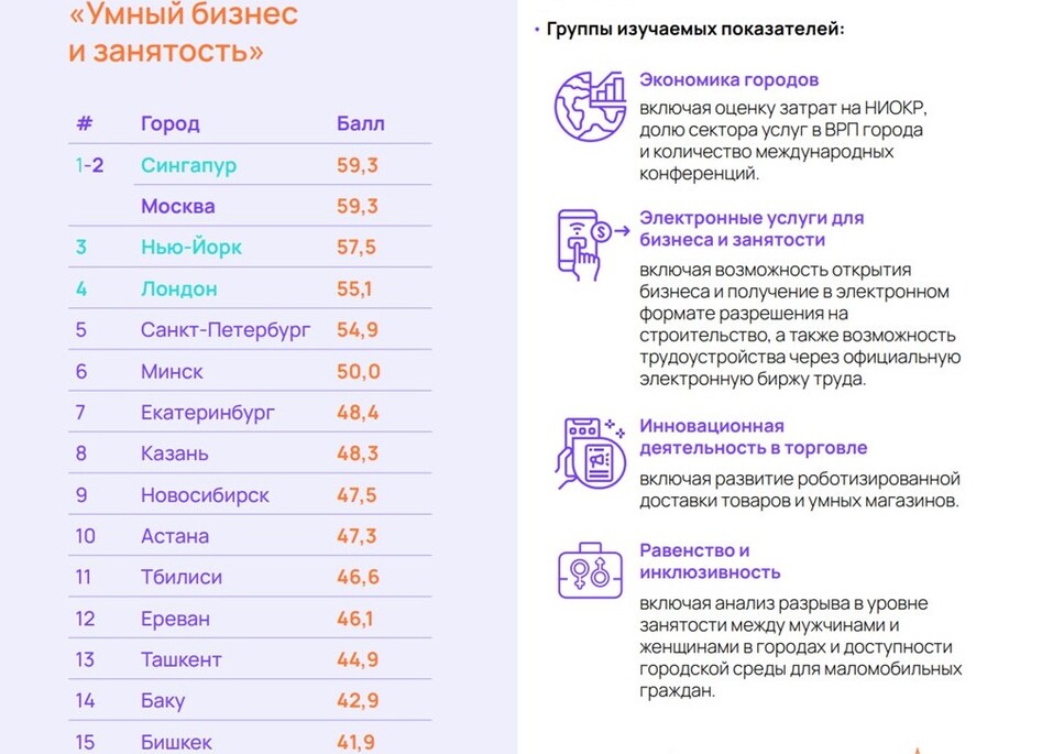 Екатеринбург оказался в «середнячках» «Рейтинга умных городов стран СНГ и Закавказья» 4