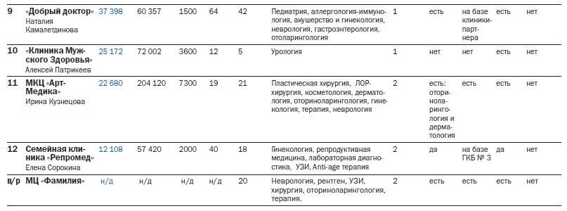 Рейтинг частных многопрофильных клиник 2023 - Деловой квартал 3