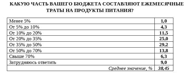 Половина челябинцев тратит от 20% до 50% семейного бюджета на еду 1 Половина челябинцев тратит от 20% до 50% семейного бюджета на еду 1