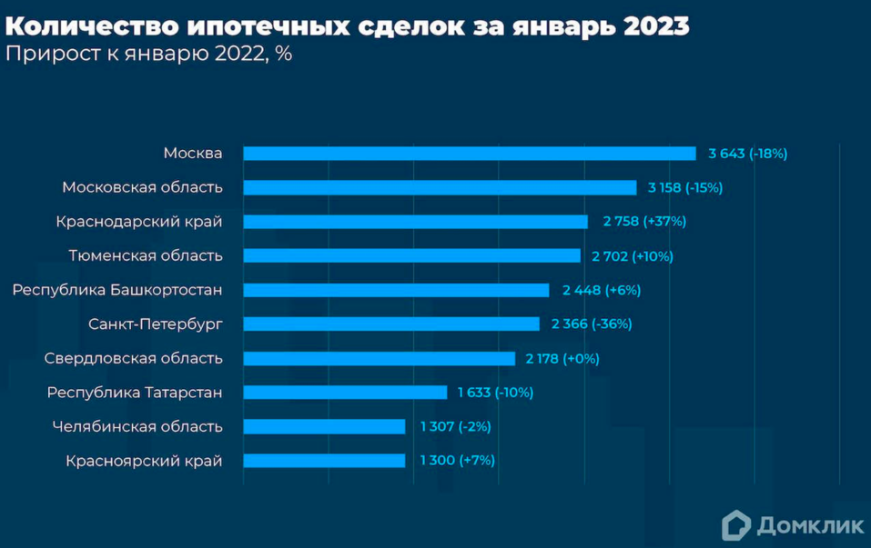 Красноярский край стал первым по количеству ипотечных сделок в СФО
2 Красноярский край стал первым по количеству ипотечных сделок в СФО
2