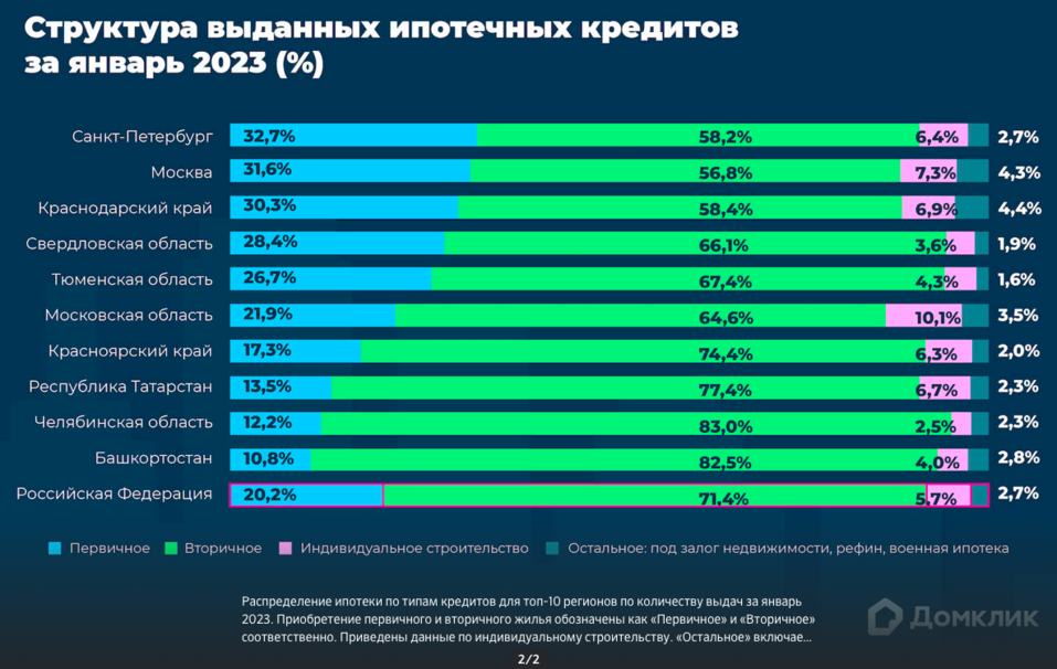 Красноярский край стал первым по количеству ипотечных сделок в СФО
1 Красноярский край стал первым по количеству ипотечных сделок в СФО
1