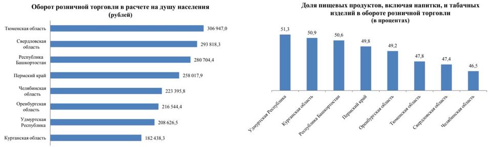 Челябинская область стала единственной в УрФО, где не упали обороты розничной торговли 1 Челябинская область стала единственной в УрФО, где не упали обороты розничной торговли 1