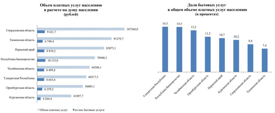 Челябинская область стала единственной в УрФО, где не упали обороты розничной торговли 2 Челябинская область стала единственной в УрФО, где не упали обороты розничной торговли 2