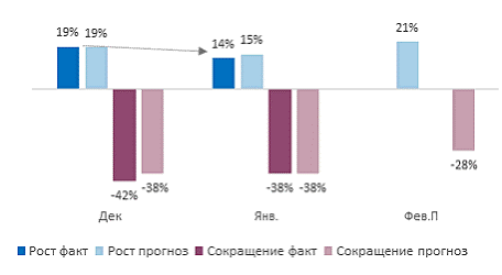 В январе деловая активность росла вопреки низкому потребительскому спросу 2 В январе деловая активность росла вопреки низкому потребительскому спросу 2