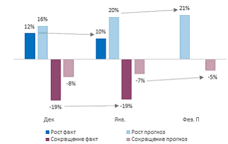 В январе деловая активность росла вопреки низкому потребительскому спросу 3 В январе деловая активность росла вопреки низкому потребительскому спросу 3