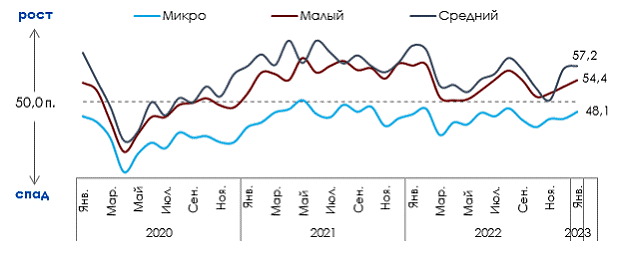 В январе деловая активность росла вопреки низкому потребительскому спросу 6 В январе деловая активность росла вопреки низкому потребительскому спросу 6