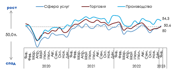 В январе деловая активность росла вопреки низкому потребительскому спросу 7 В январе деловая активность росла вопреки низкому потребительскому спросу 7