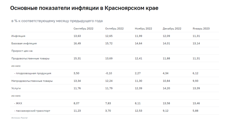 Цены на зерно и лес сдержали инфляцию в Красноярском крае
1 Цены на зерно и лес сдержали инфляцию в Красноярском крае
1