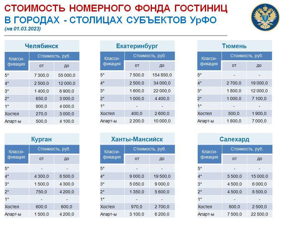 Гостиничный рынок Челябинска сравнили с регионами УрФО. Инфографика 1 Гостиничный рынок Челябинска сравнили с регионами УрФО. Инфографика 1