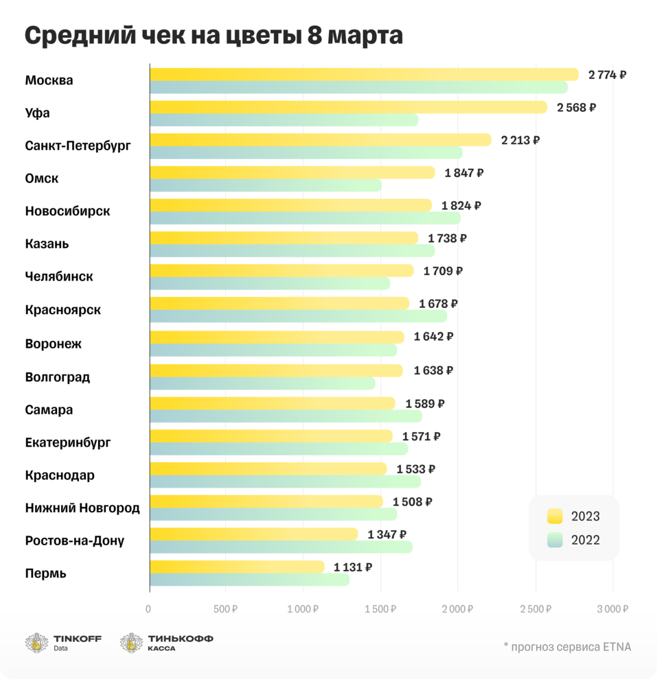 Индекс 8 марта: цена букета в Новосибирске стала ниже прошлогодней и среднероссийской 1 Индекс 8 марта: цена букета в Новосибирске стала ниже прошлогодней и среднероссийской 1