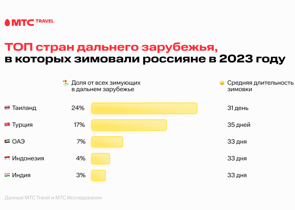 Таиланд стал лидером по количеству зимующих туристов из России 1 Таиланд стал лидером по количеству зимующих туристов из России 1