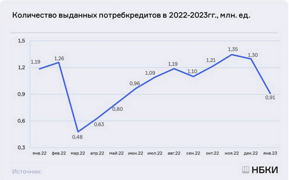 Красноярский край за месяц потерял треть потребкредитов
1 Красноярский край за месяц потерял треть потребкредитов
1