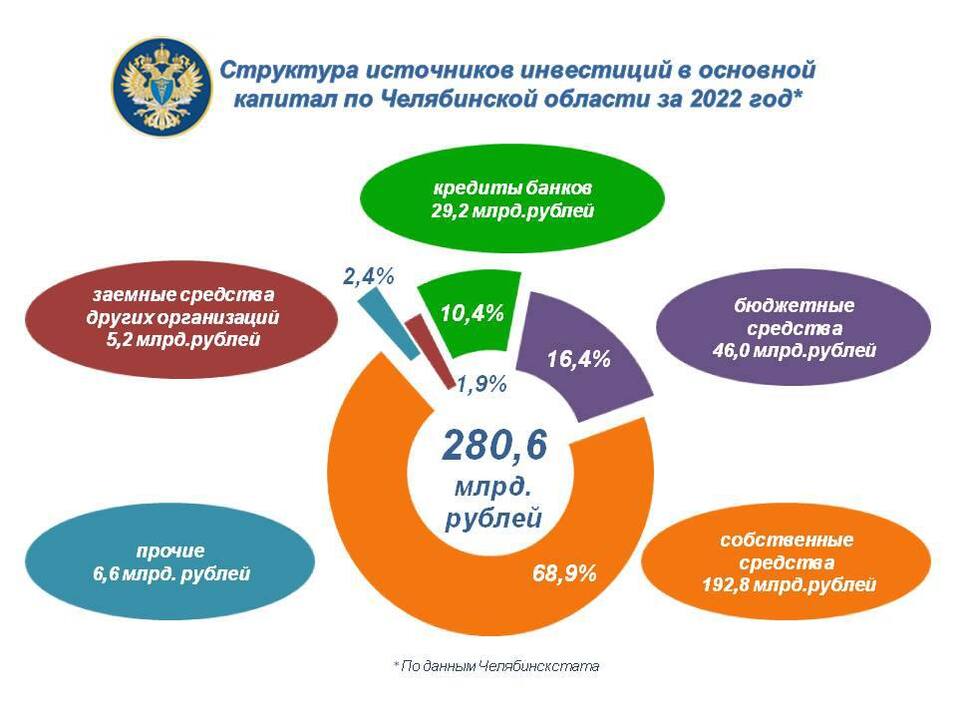 Челябинские промышленники вложили в развитие 150 млрд рублей за год 1 Челябинские промышленники вложили в развитие 150 млрд рублей за год 1