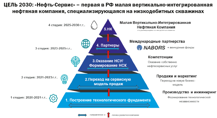 Михаил Камышев,«Нефть-Сервис»:«В ДНК нашей компании зашито импортозамещение»
 2