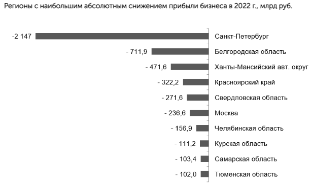 График падения прибыли График падения прибыли