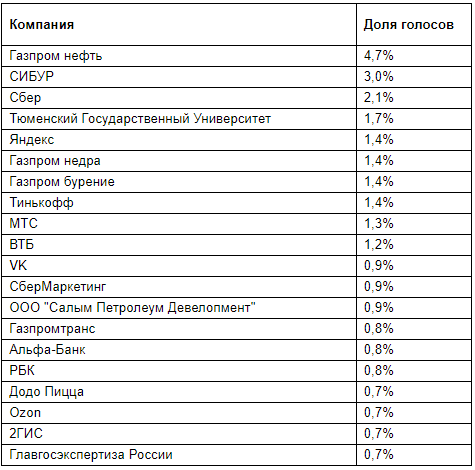 Жители Тюменской области хотели бы получить работу в «Газпромнефти» 1 Жители Тюменской области хотели бы получить работу в «Газпромнефти» 1