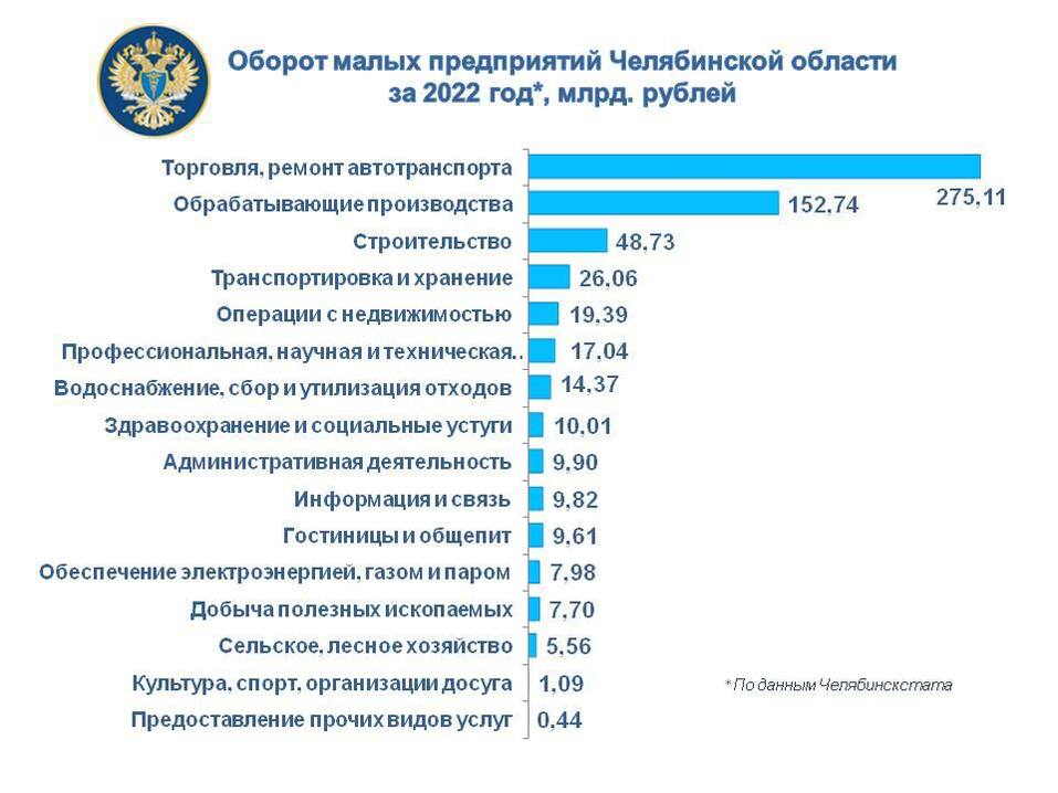 Обороты малого бизнеса в Челябинской области за год выросли на 11% 1 Обороты малого бизнеса в Челябинской области за год выросли на 11% 1