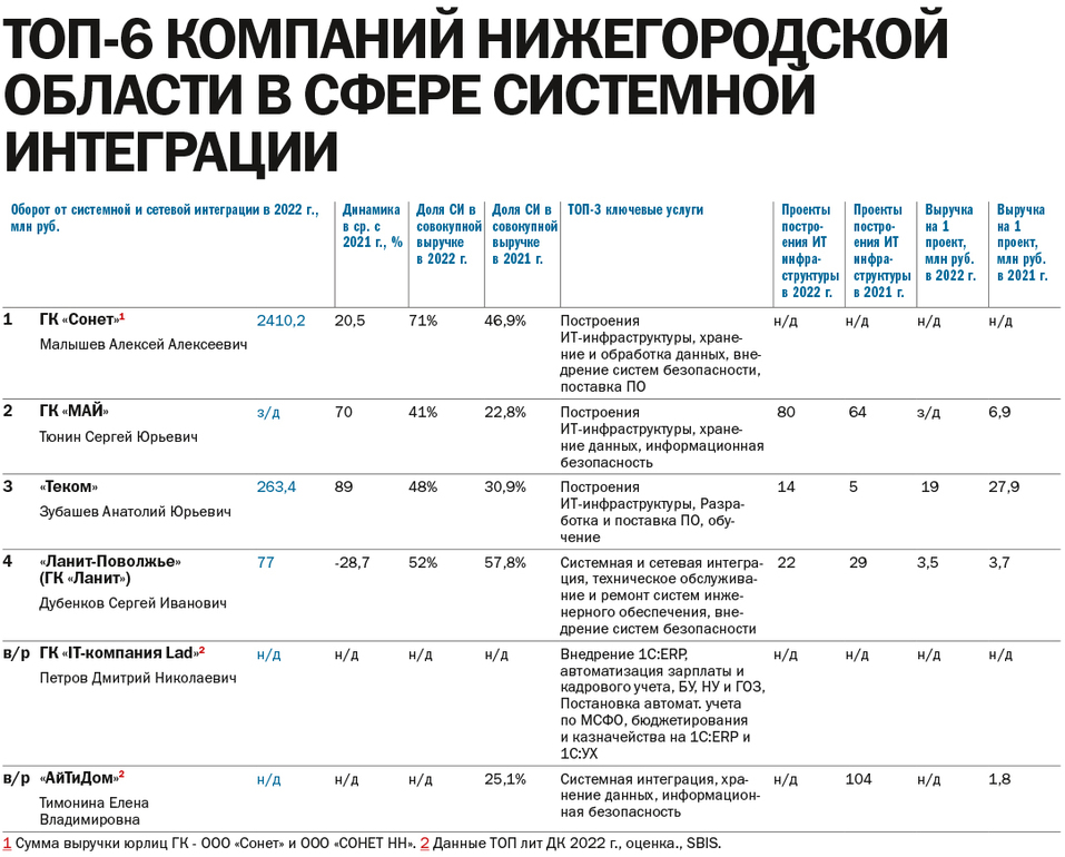 ТОП-6 компаний Нижегородской области в сфере системной интеграции за 2022 г. 2 ТОП-6 компаний Нижегородской области в сфере системной интеграции за 2022 г. 2