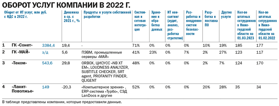 ТОП-6 компаний Нижегородской области в сфере системной интеграции за 2022 г. 3 ТОП-6 компаний Нижегородской области в сфере системной интеграции за 2022 г. 3
