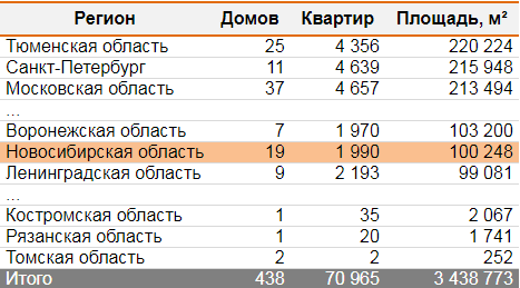 Новосибирские застройщики в марте вывели на рынок в 6 раз больше жилья чем годом ранее  1 Новосибирские застройщики в марте вывели на рынок в 6 раз больше жилья чем годом ранее  1