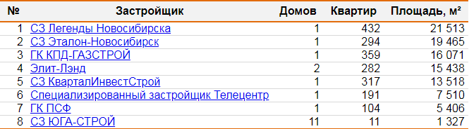 Новосибирские застройщики в марте вывели на рынок в 6 раз больше жилья чем годом ранее  2 Новосибирские застройщики в марте вывели на рынок в 6 раз больше жилья чем годом ранее  2
