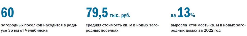 Рейтинг загородных поселков 2023 - Деловой квартал 1