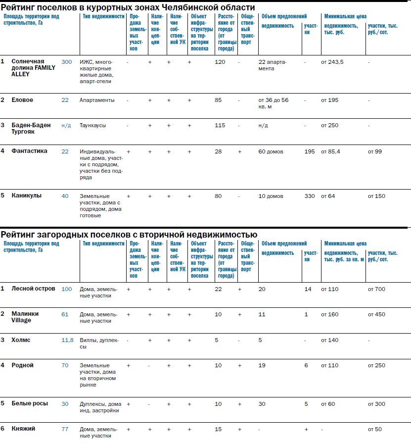 Рейтинг загородных поселков 2023 - Деловой квартал 4