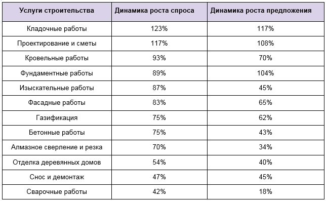 Вполовину вырос спрос на строительство частных домов в Новосибирске 1 Вполовину вырос спрос на строительство частных домов в Новосибирске 1