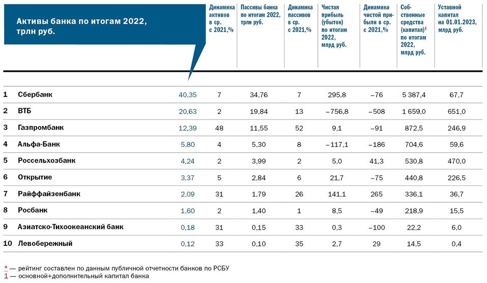Рейтинг «ДК»: лидеры банковского рынка 2023 1