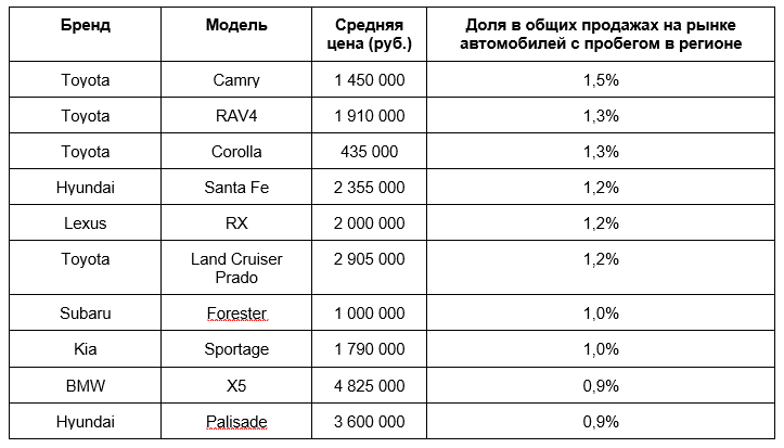 В Новосибирской области выросла выдача автокредитов и интерес к иномаркам с пробегом  1 В Новосибирской области выросла выдача автокредитов и интерес к иномаркам с пробегом  1