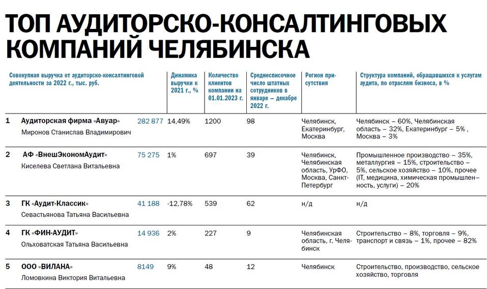 Рейтинг аудиторско-консалтинговых компаний 2023 - Деловой квартал 2