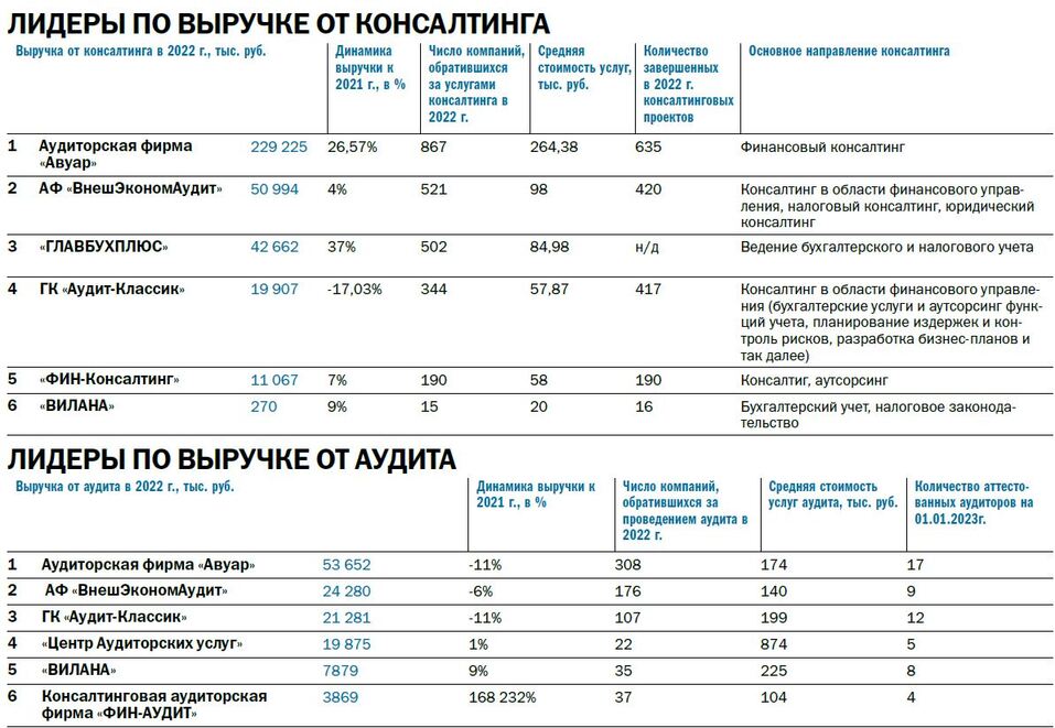Рейтинг аудиторско-консалтинговых компаний 2023 - Деловой квартал 3