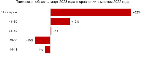 Тюменский рынок труда начал «стареть» — соискателями старше 50 лет интересуются все чаще 1 Тюменский рынок труда начал «стареть» — соискателями старше 50 лет интересуются все чаще 1